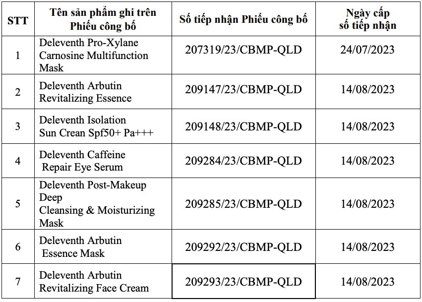 22 loại mỹ phẩm chăm sóc da bị Bộ Y tế thu hồi phiếu tiếp nhận công bố